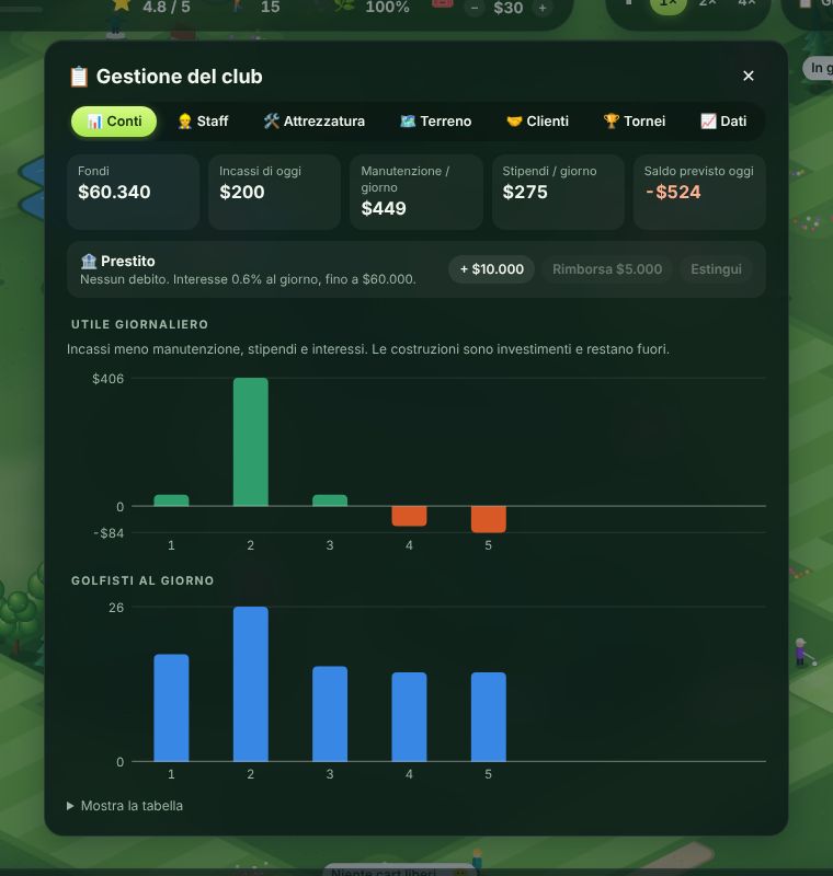 Club management with daily profit charts